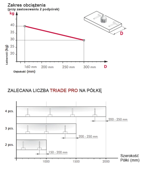 triade-pro-zakres-obciazenia.webp